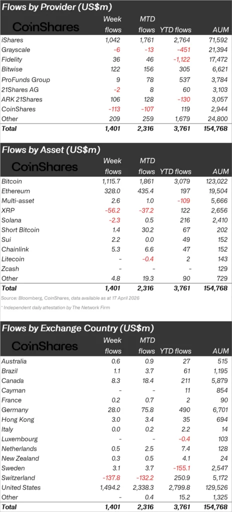 تدفقات الأموال المشفرة تصل إلى 1.4 مليار دولار مع تصدر البيتكوين والإيثريوم