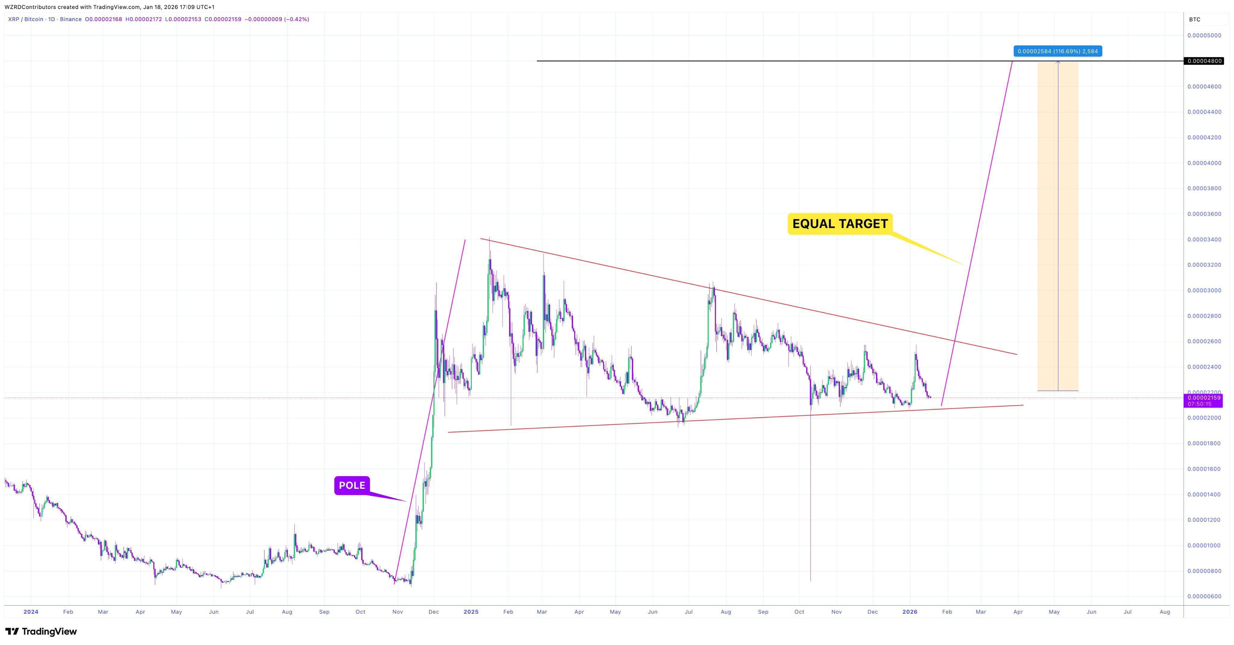 XRP Trades Within Wedge Pattern for a Year: What Needs to Happen for a Breakout? image 2