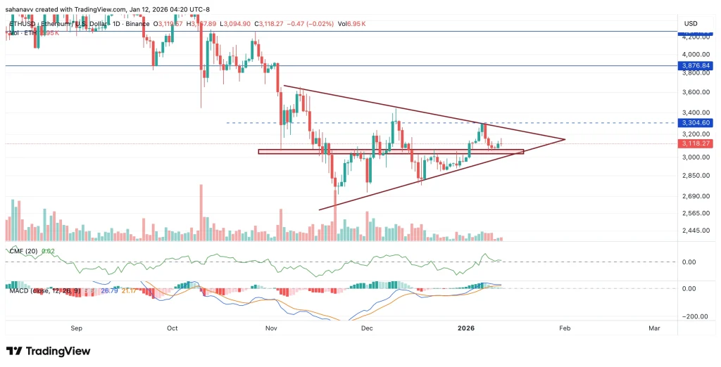 O preço do Ethereum mostra força inicial — Por que uma quebra acima de $3.200 é importante para o próximo movimento do ETH