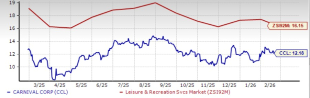 CCL vs Industry P/E Ratio