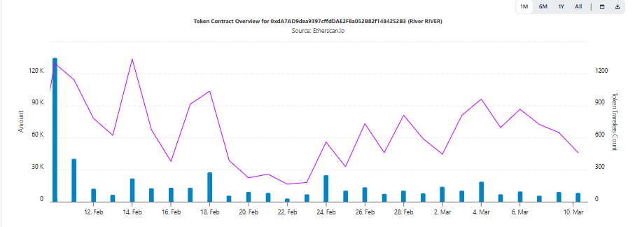 Will RIVER crypto drop to $7.72 next as short leverage rises? image 2