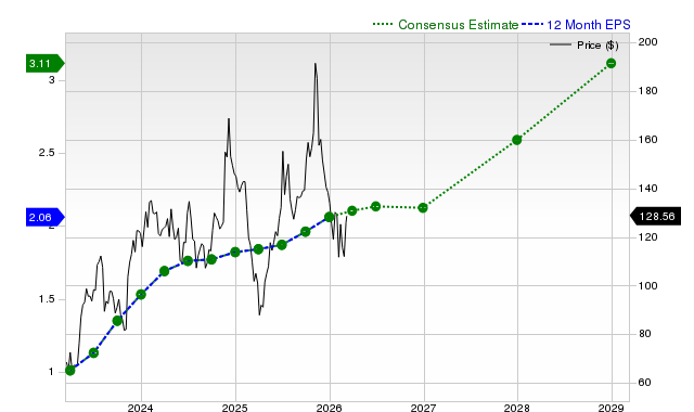 Is Datadog, Inc. (DDOG) a Good Investment at This Time?