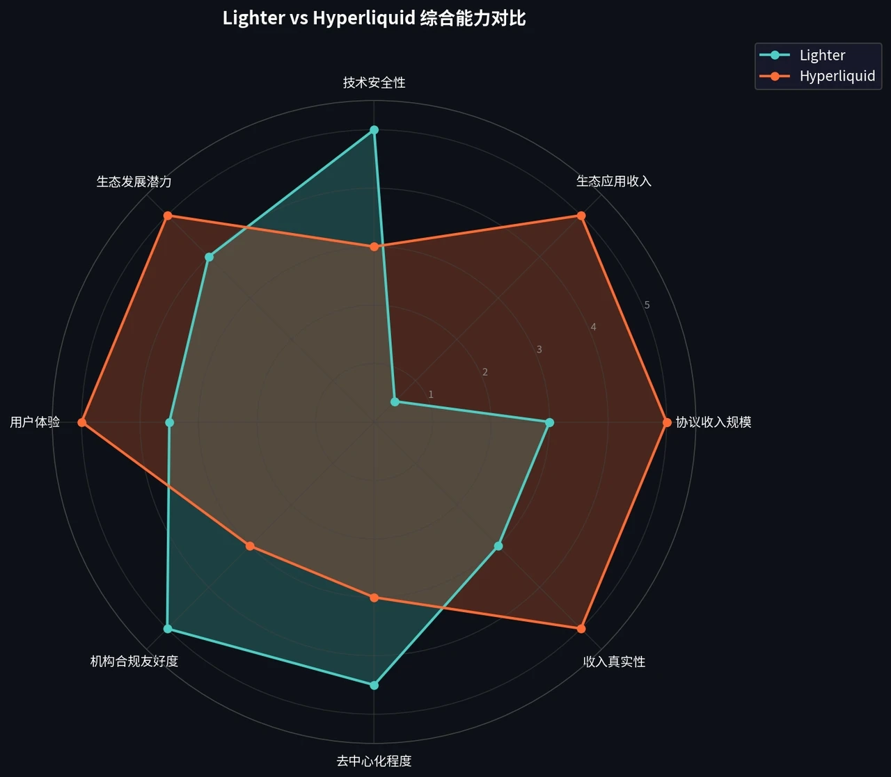 探究 Hyperliquid 百万级 Builder 生态： Lighter 还能靠“零手续费”追上吗？ image 8