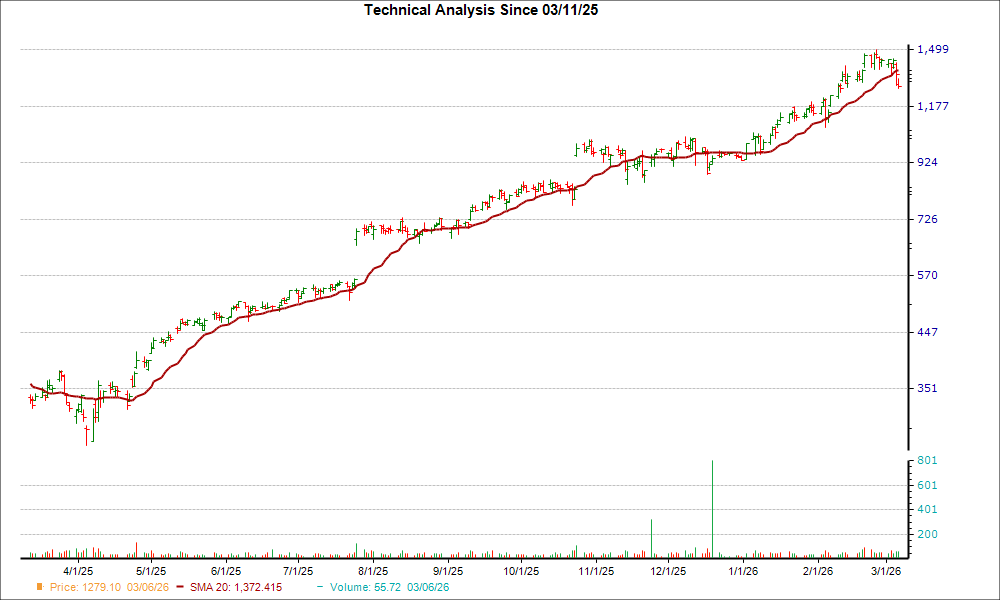 Comfort Systems (FIX) Surpassed the 20-Day Moving Average: Implications for Investors