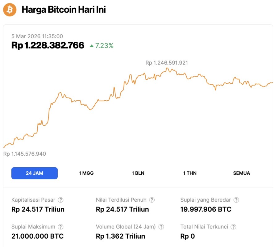 Harga Bitcoin Meledak ke $72.000 Hari Ini (5/3): Struktur Bullish Mulai Bangun Momentum BTC? image 0