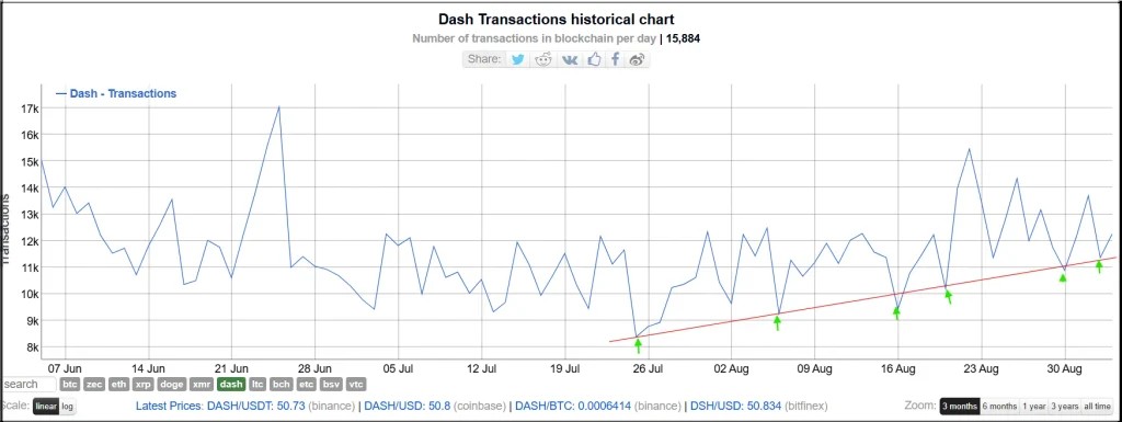 DASH Price Eyes $72 as Zcash ETF Fuels Privacy Coin Rally