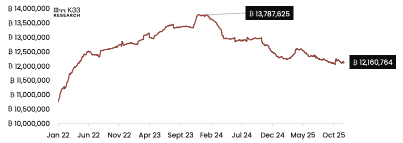 Ang pressure sa pagbebenta mula sa mga long-term na Bitcoin holders ay malapit nang magsaturate: K33 image 0