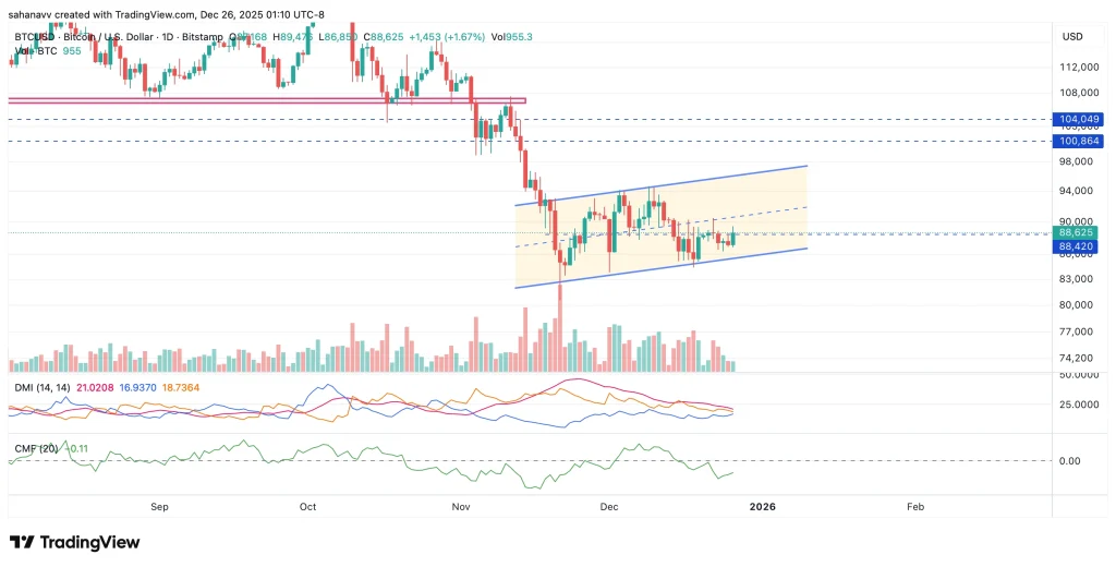 Bitcoin Price Enters a Post-Expiry Window—Why This Weekend Could Decide BTC’s Next Move image 1