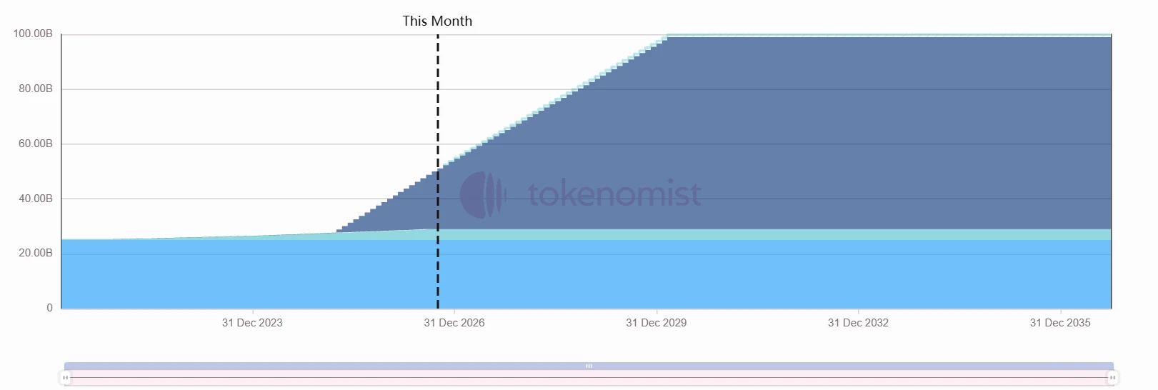 Odblokowanie tokenów w tym tygodniu: DBR odblokuje ponad 10% tokenów w obiegu image 2