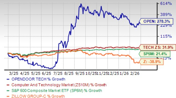 Opendoor and Zillow One-Year Price Performance
