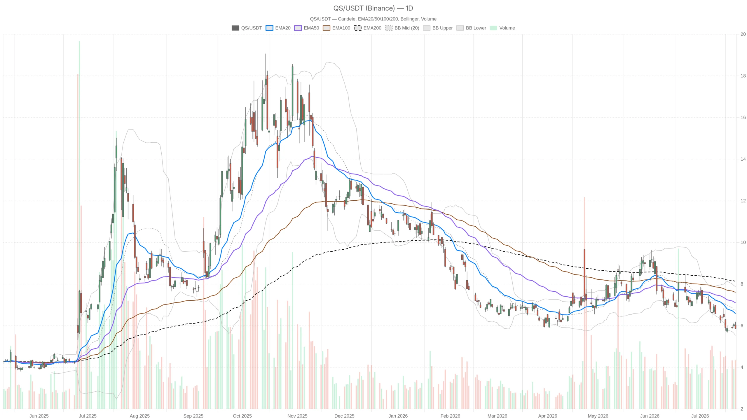 QuantumScape Corporation Stock at $5.87, Trapped Below Every Moving Average