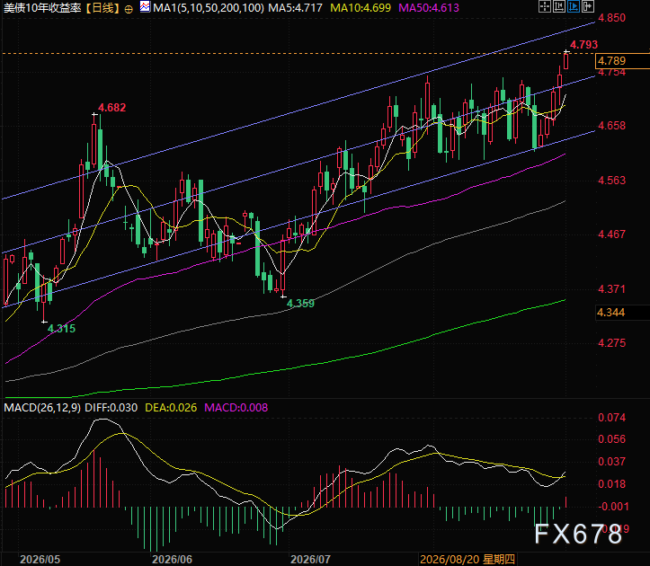 Probability of Rate Hike Rises to 66.4%, Gold Price Overshoots, Market Begins to Experience Cash Shortage image 1