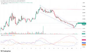 Der Worldcoin-Kurs durchbricht den mehrwöchigen Abwärtstrend, da die Käufer wieder die Oberhand gewinnen