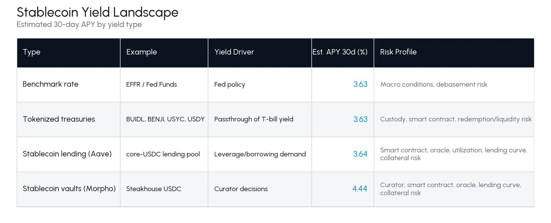 稳定币规模 2900 亿，放贷收益却常年跑输一年期美债 image 1