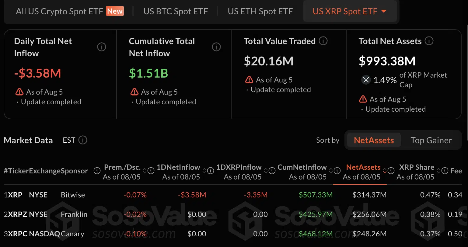 Инвесторы впервые за месяц вывели капитал из биржевых фондов на XRP