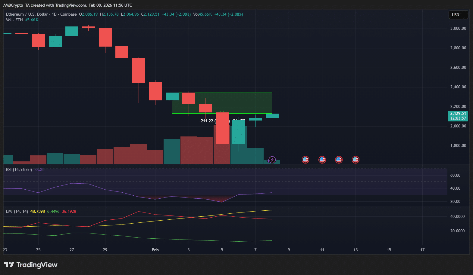 Ethereum hits 15.19M users, but where does leverage stand now? image 2