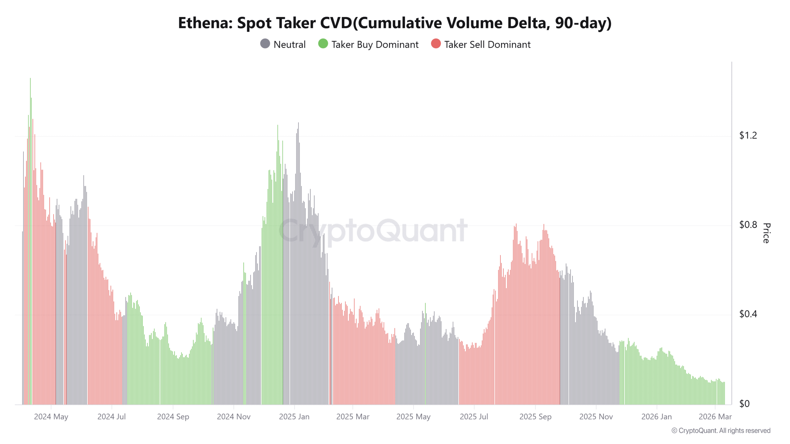 Ethena: Un'accumulazione silenziosa di 4,47 milioni di ENA sta forse innescando una ripresa? image 1