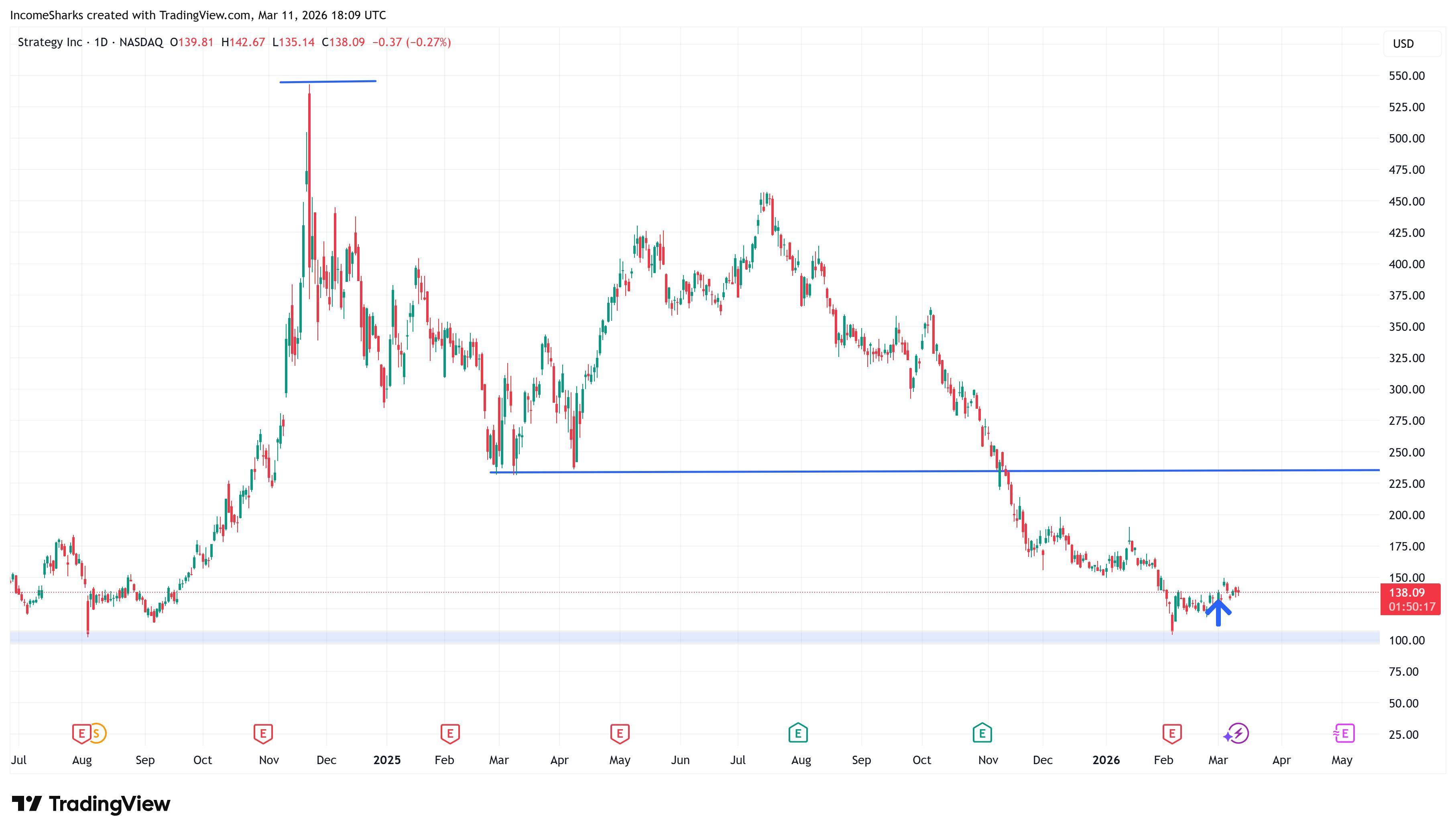 Strategy (MSTR) Could Surge 70% if Bitcoin Reclaims $80K: Analyst image 2