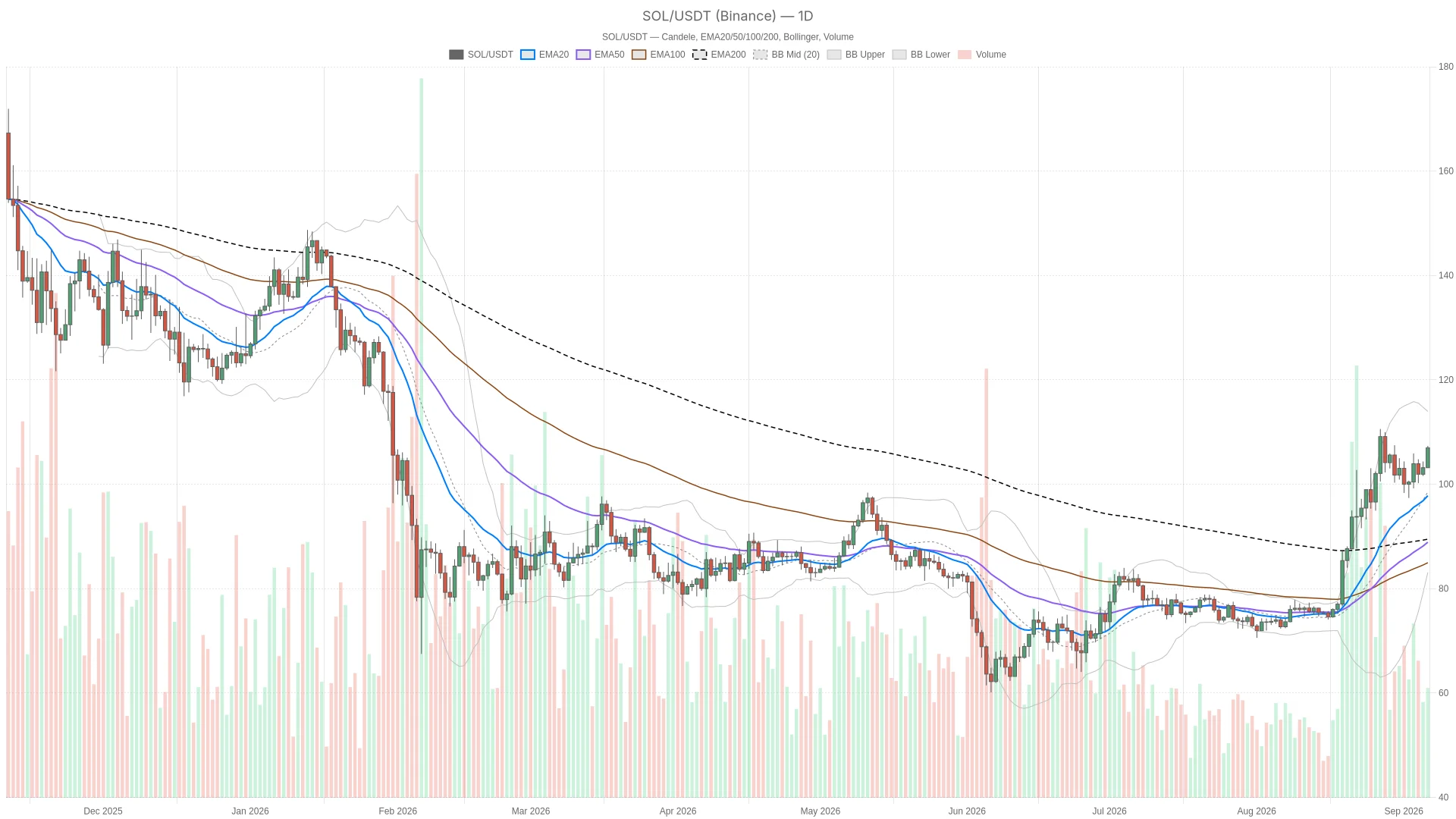 Solana Crypto Stalls Near $108 as Bullish Momentum Fades