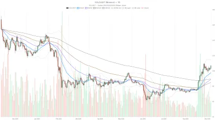 Solana Crypto Stalls Near $108 as Bullish Momentum Fades