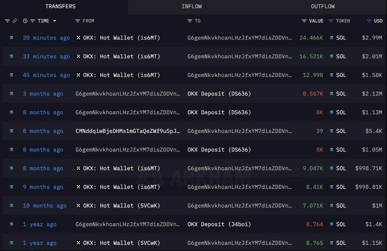 Cá voi Solana gia tăng tích lũy dưới mốc 120 USD, tín hiệu cho một nhịp phục hồi?