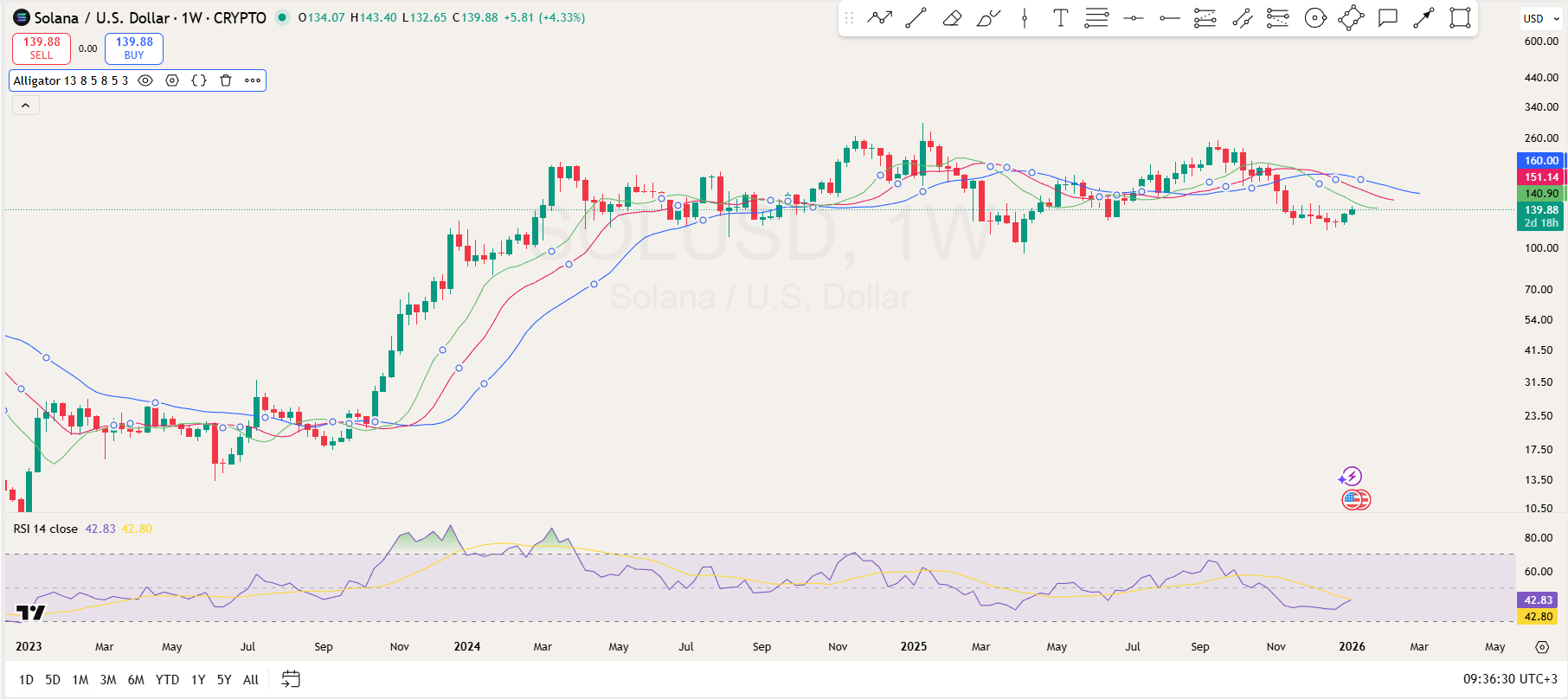 Solana Analysis for Jan 9: Is SOL Waking Up Amid Potential External Market Influence? image 2