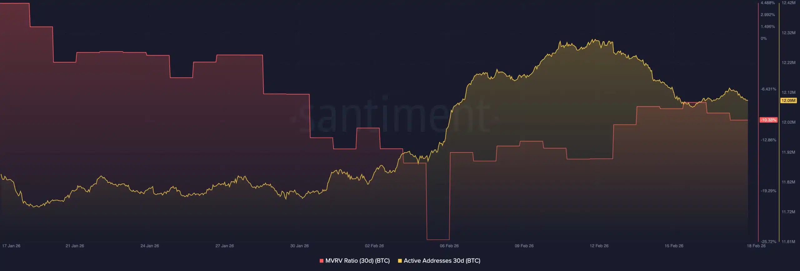 BTC MVRV and Active Addresses