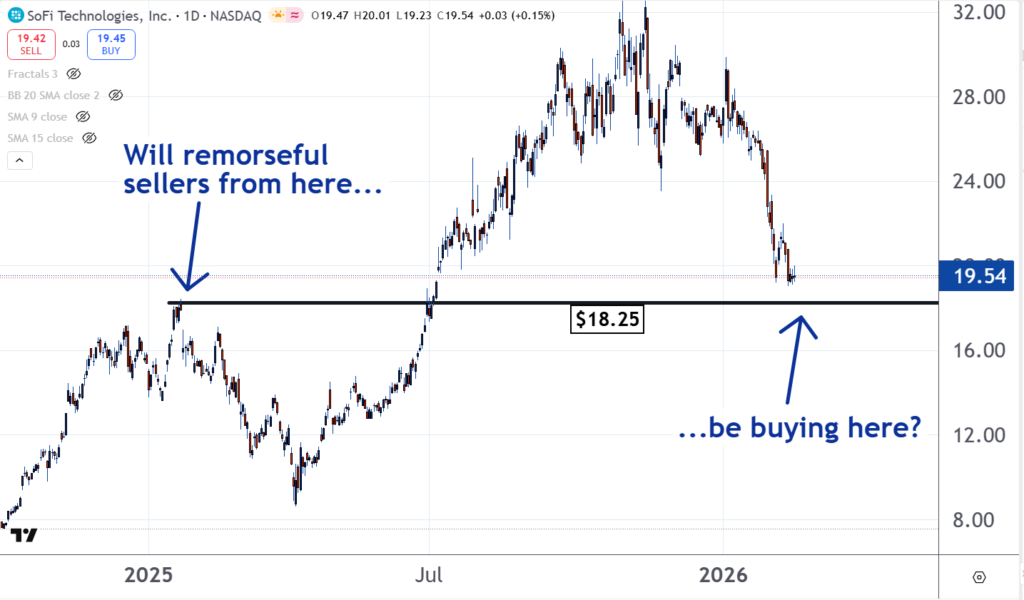 Stock Of The Day: Where Will SoFi Turn?