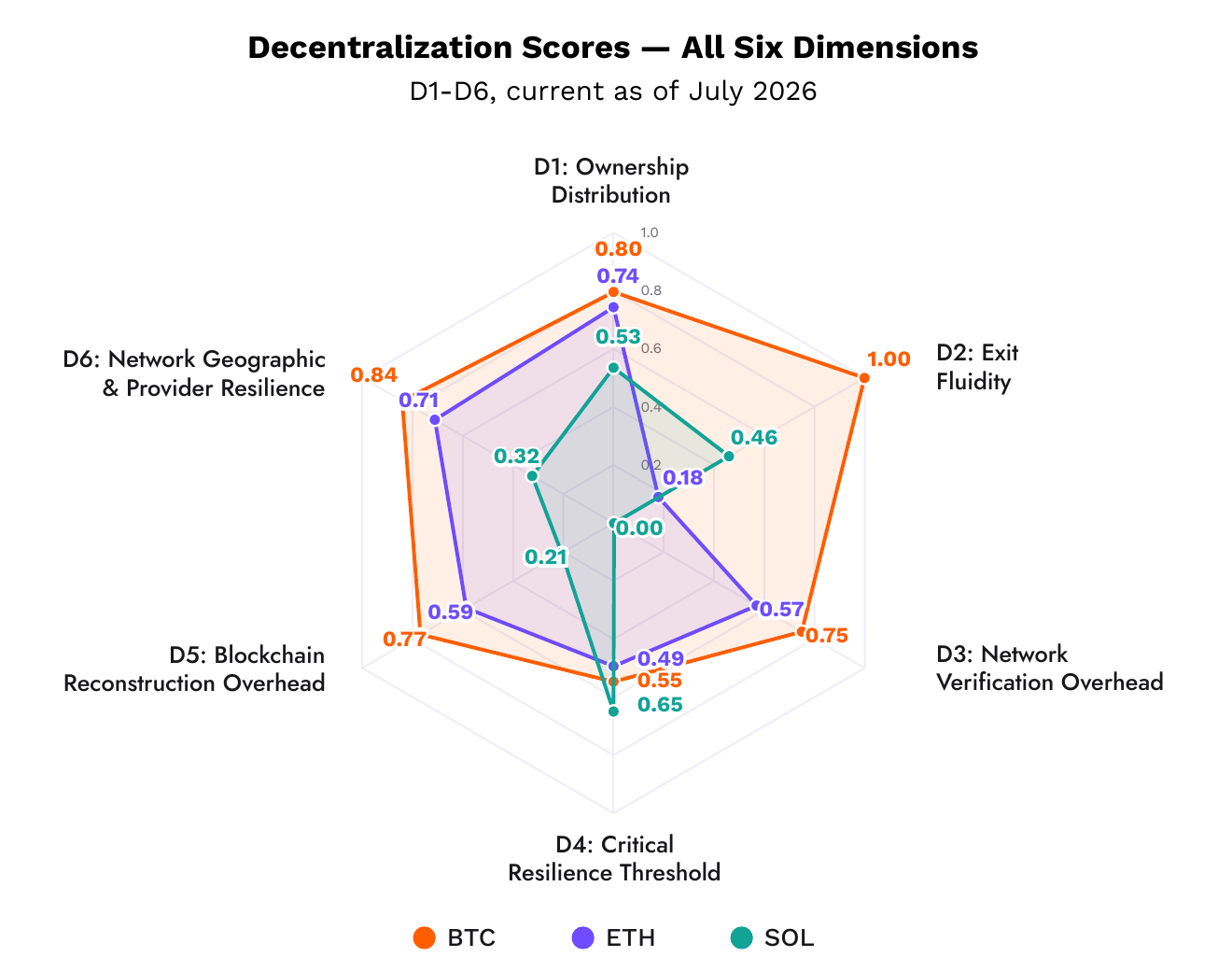 Ark Invest + Glassnode: The Decentralization Spectrum image 4