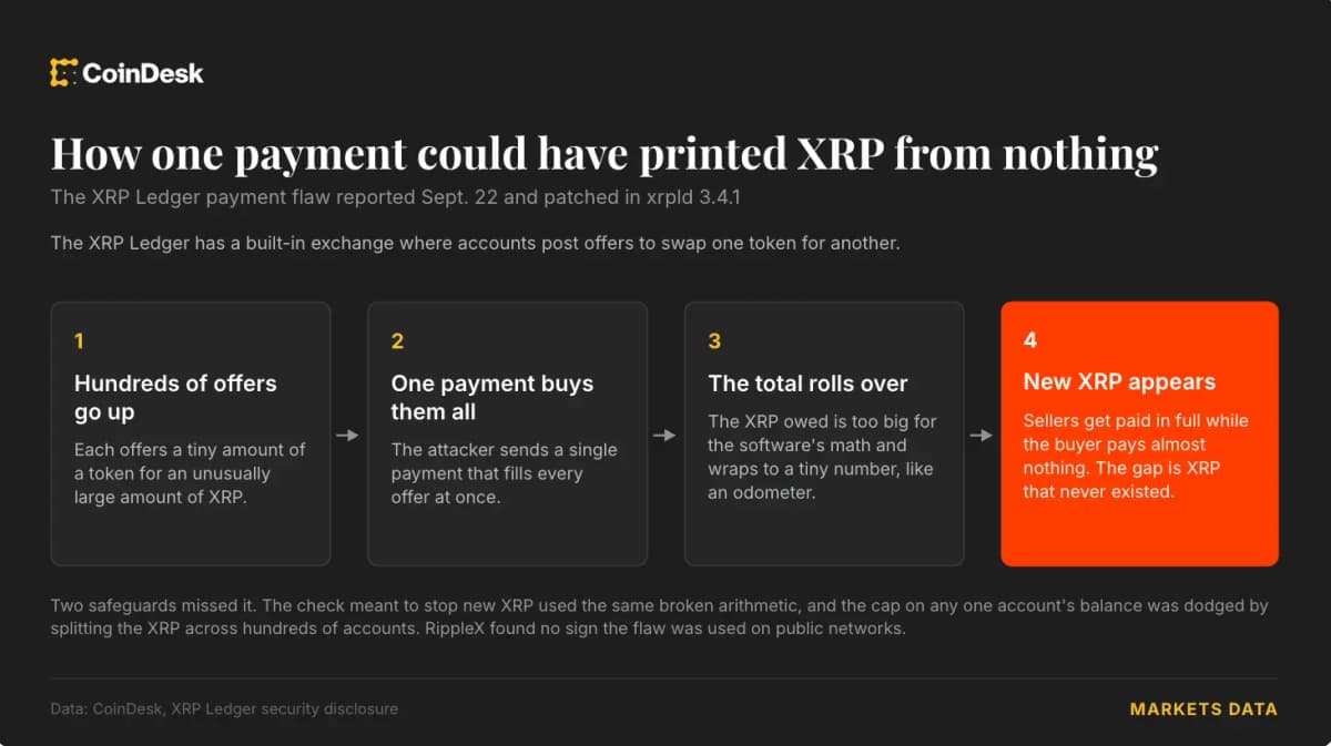 XRP Ledger patched decade-old bug that could create billions of dollars in XRP from nothing image 2