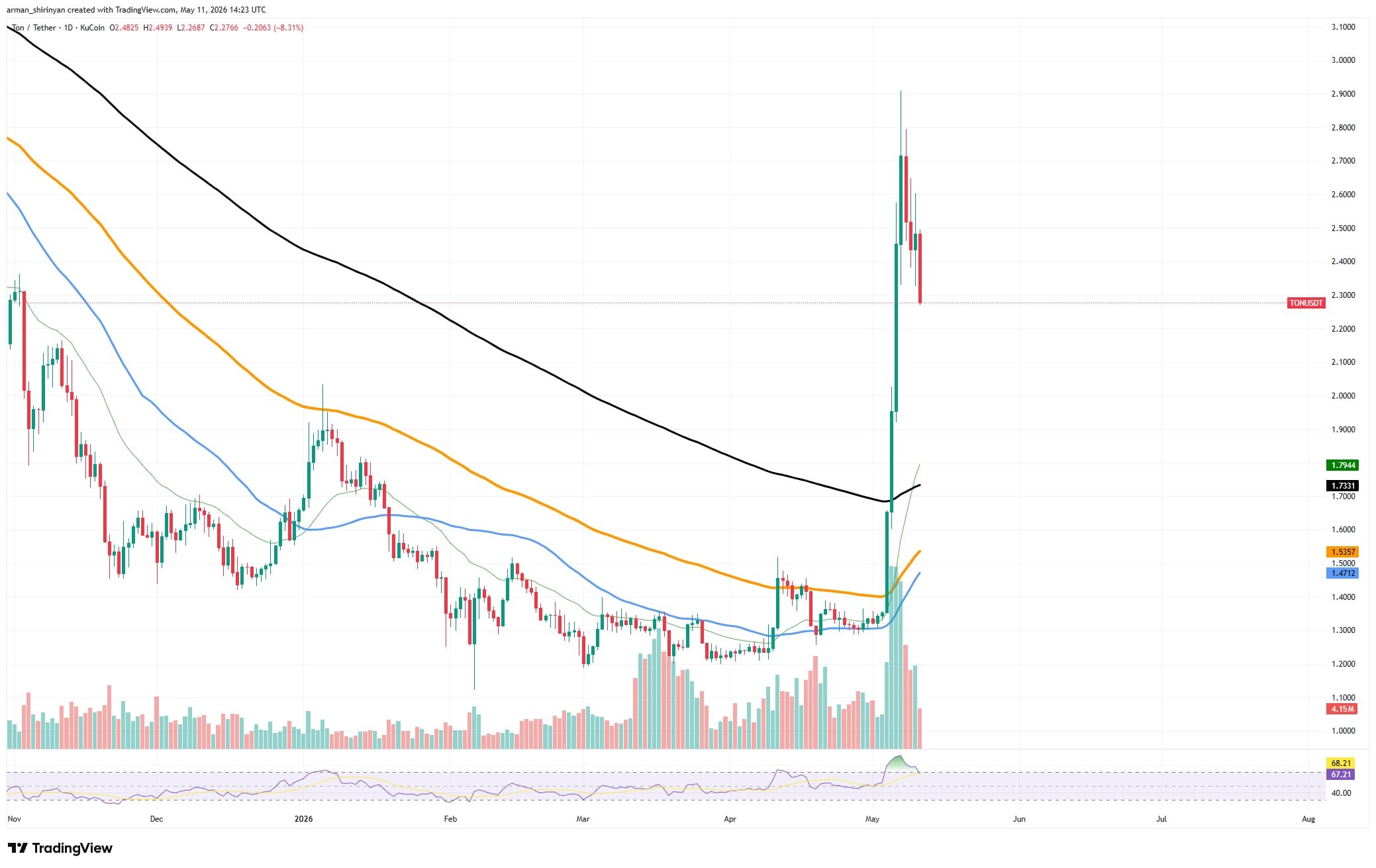 Can Toncoin (TON) Lose All Gains? Ethereum (ETH) $2,000 Plunge Is Possible, Shiba Inu (SHIB) Price Is in Strongest State Since March: Crypto Market Review