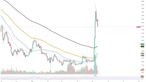 Can Toncoin (TON) Lose All Gains? Ethereum (ETH) $2,000 Plunge Is Possible, Shiba Inu (SHIB) Price Is in Strongest State Since March: Crypto Market Review