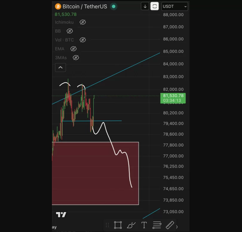 Btc hits $82,000 as markets react to fed and china