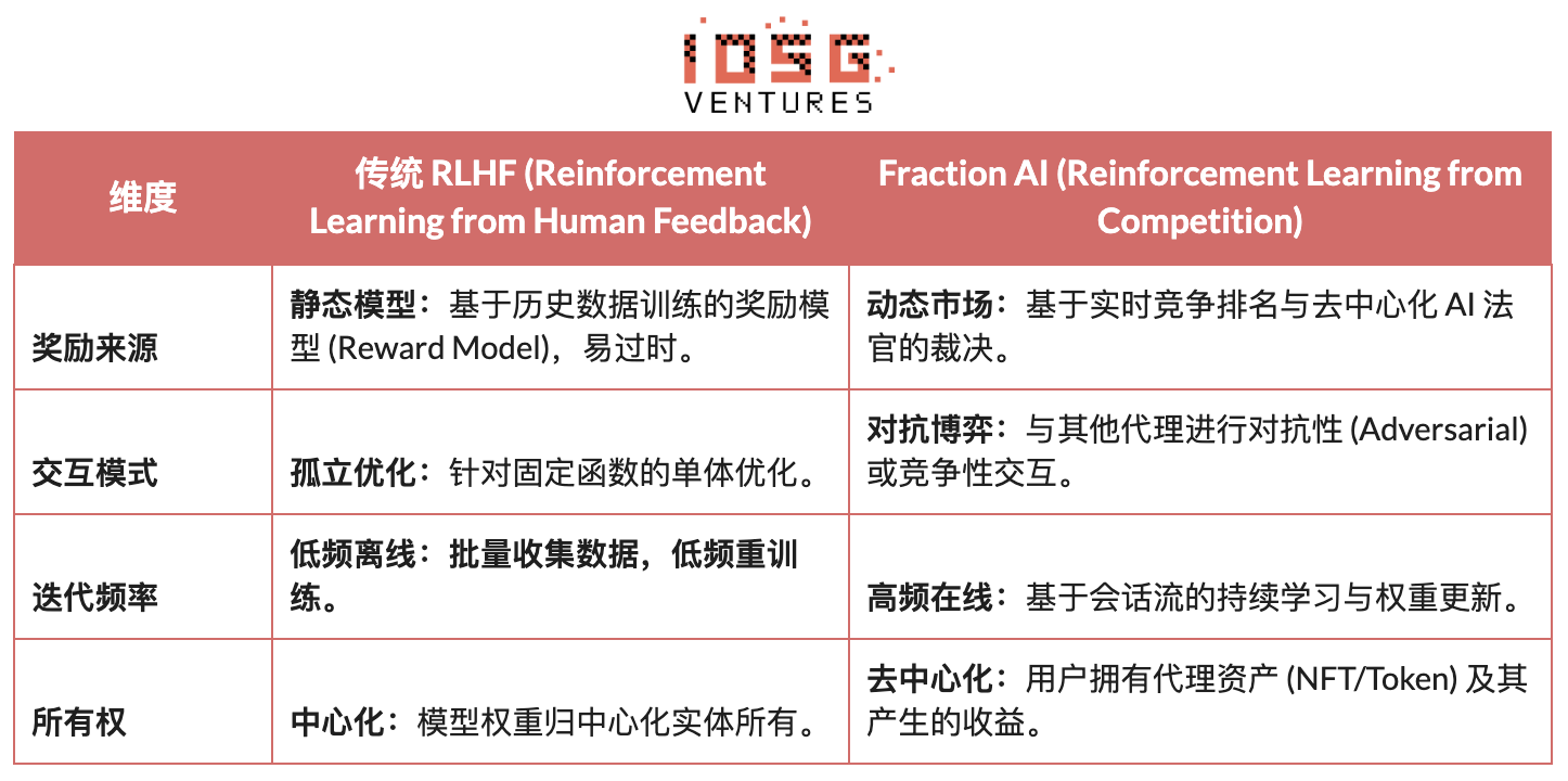IOSG｜从算力到智能：强化学习驱动的去中心化 AI 投资地图 image 13