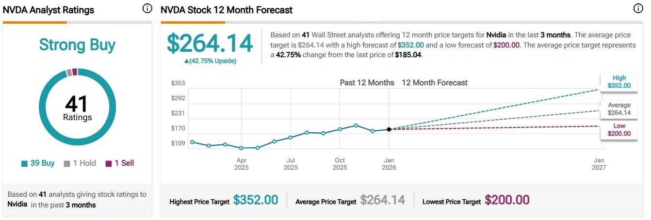 Analysts update Nvidia stock price target for 2026