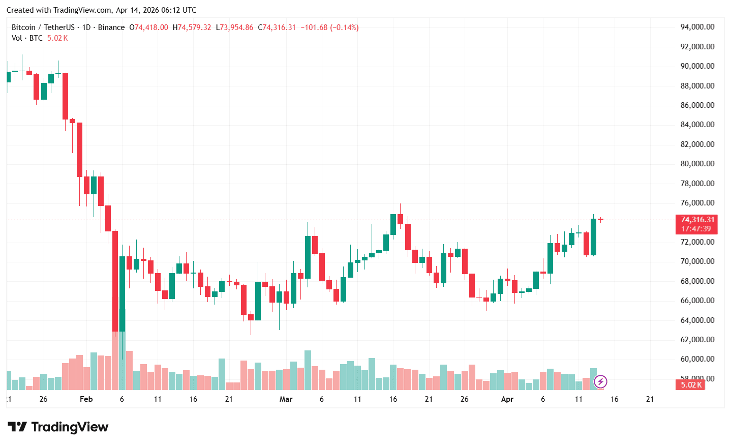 Биткоин пробил уровень в $74 000, Ethereum — $2300 image 2