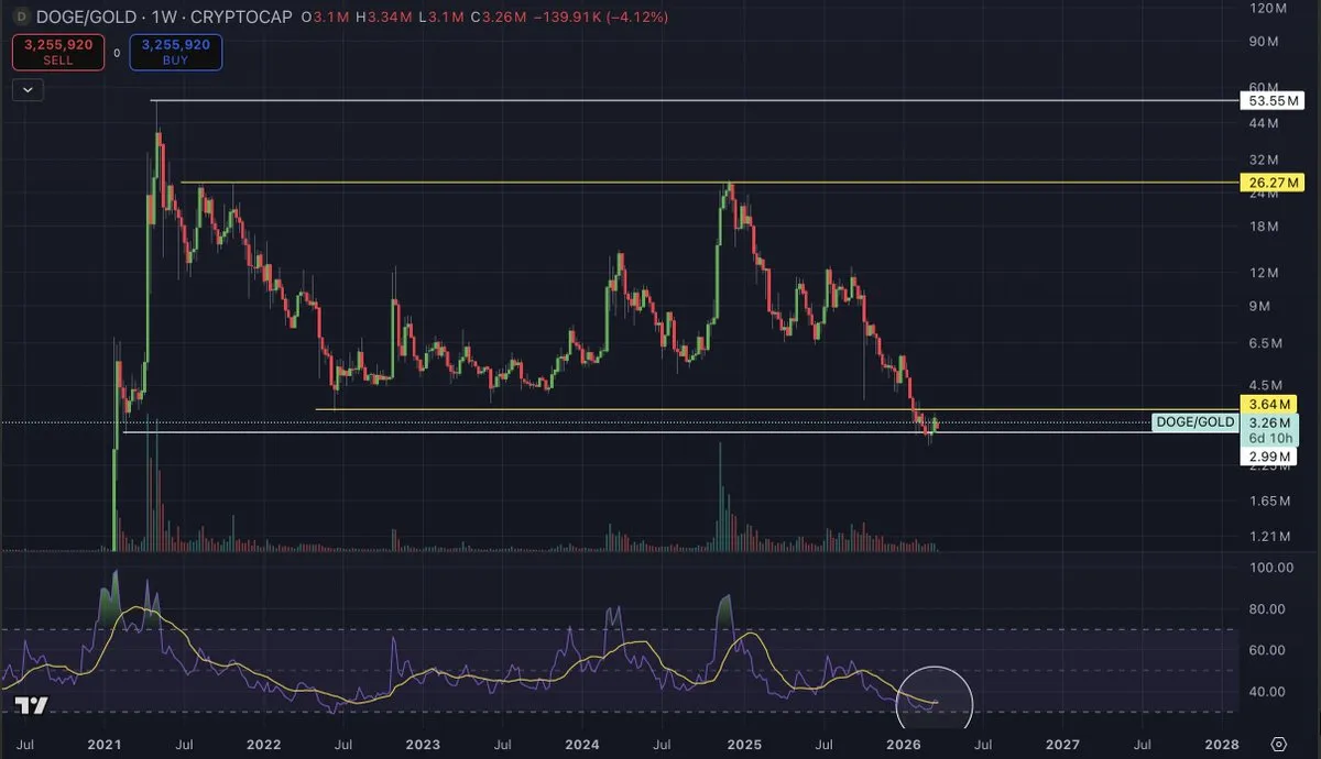 Dogecoin Eyes 300% Upside: Analyst Flags Major Reversal Zone image 3