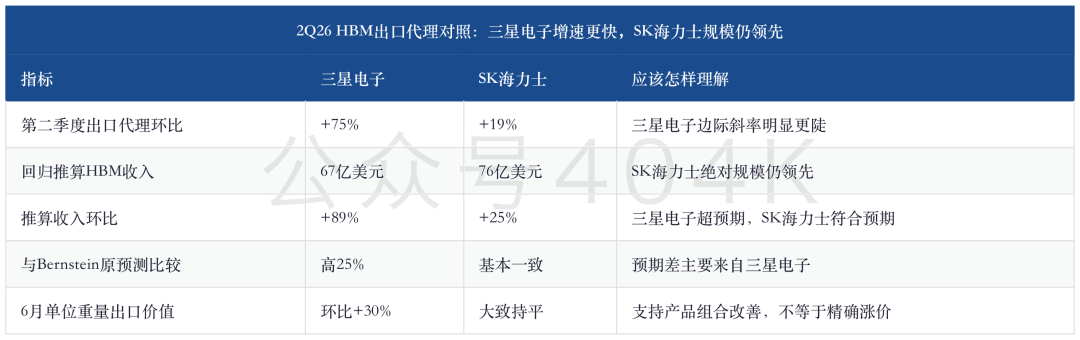 Deep Update on HBM Export: Samsung Estimated at $6.7 Billion in 2Q26, Is HBM4 Really Catching Up in Speed? image 0