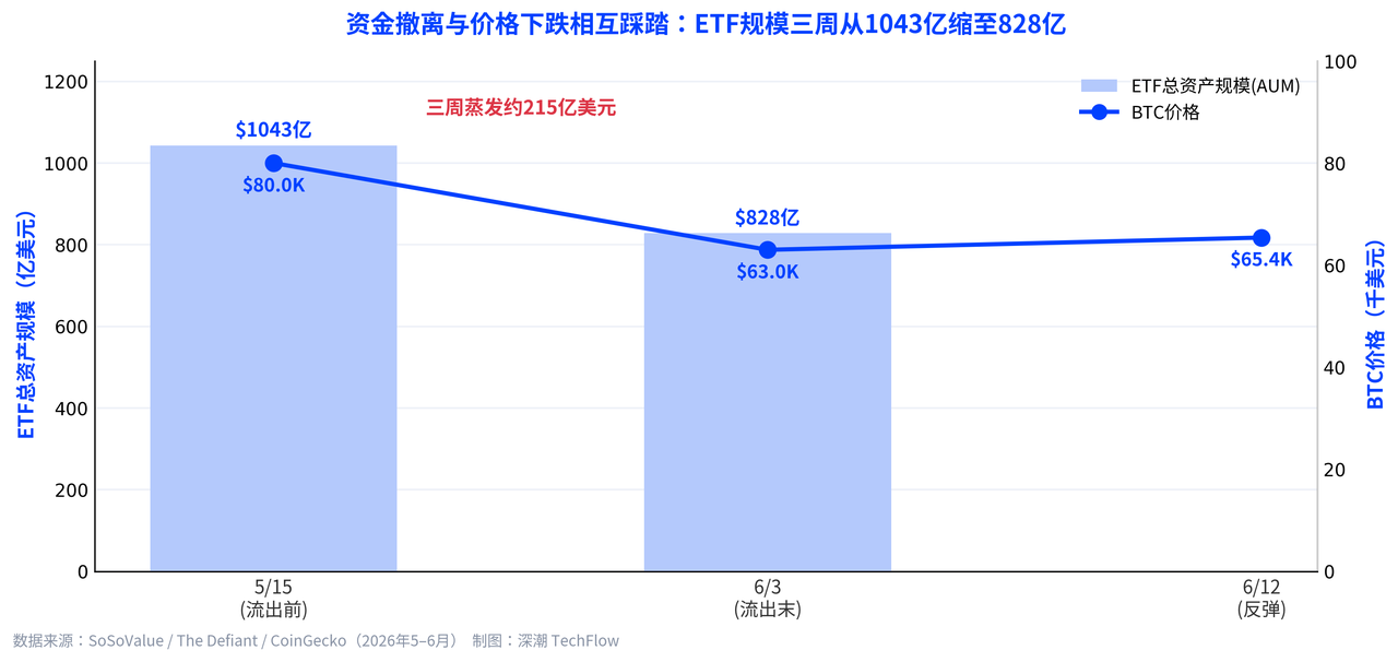 比特币 ETF 连续流出 44 亿创纪录,资金时隔三周首次回流 image 0