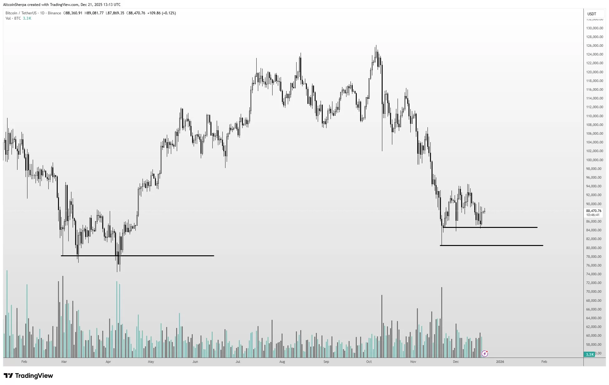 Bitcoin Sways: Short-lived Turbulence Shapes New Market Dynamics