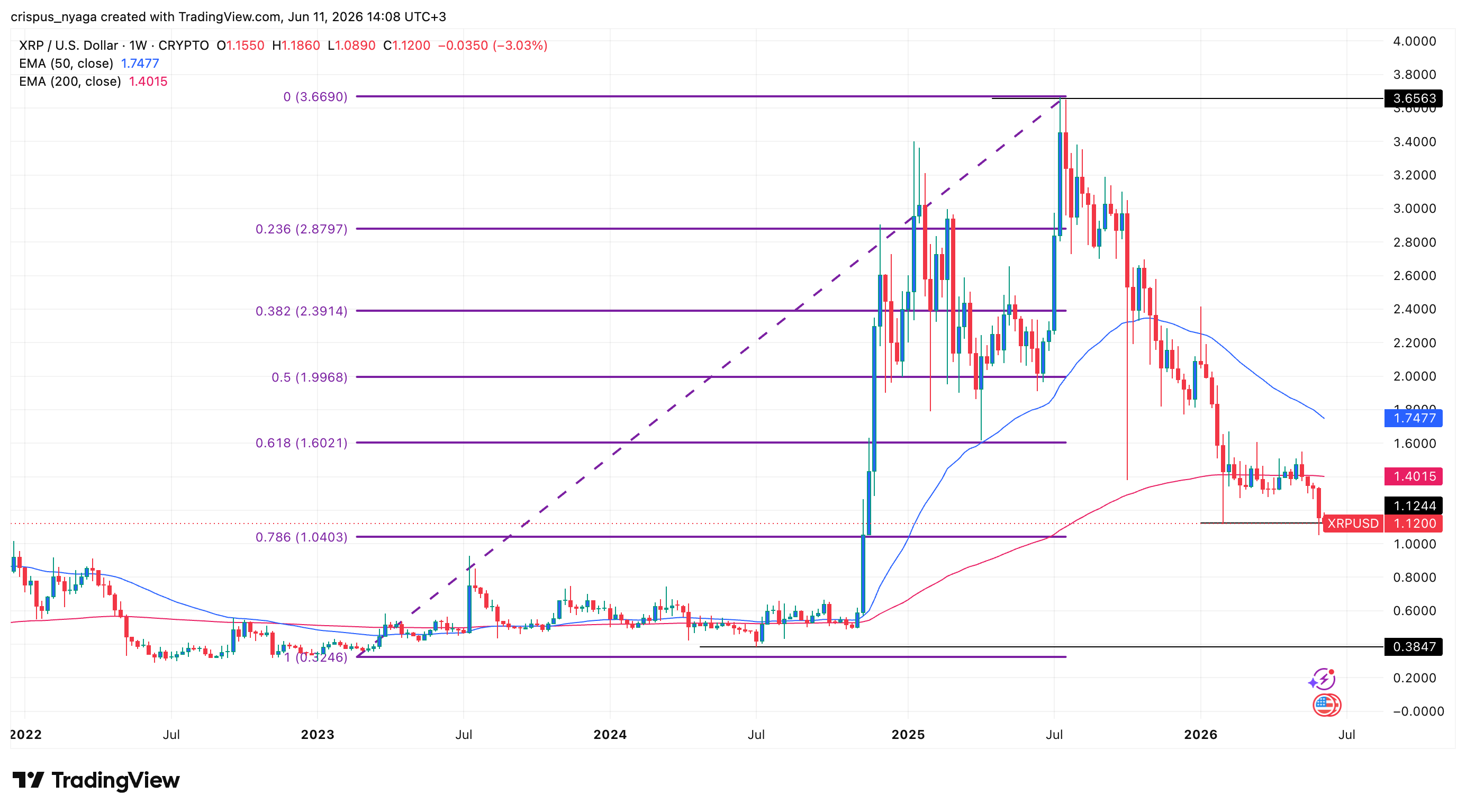 XRP-Kursprognose: Warum der Ripple-Token eingebrochen ist und wie es weitergeht  image 0
