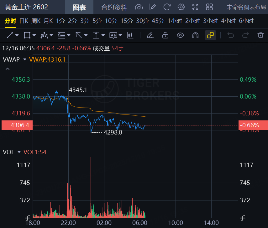 盘前|避险情绪升温!美股三大股指期货齐跌;国际油价下挫!布油失守60美元大关 image 4