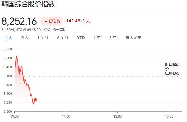 Japanese and Korean stock markets opened high but closed lower; Kospi Index fell 2%, yen falls below the 162 mark for the first time in forty years