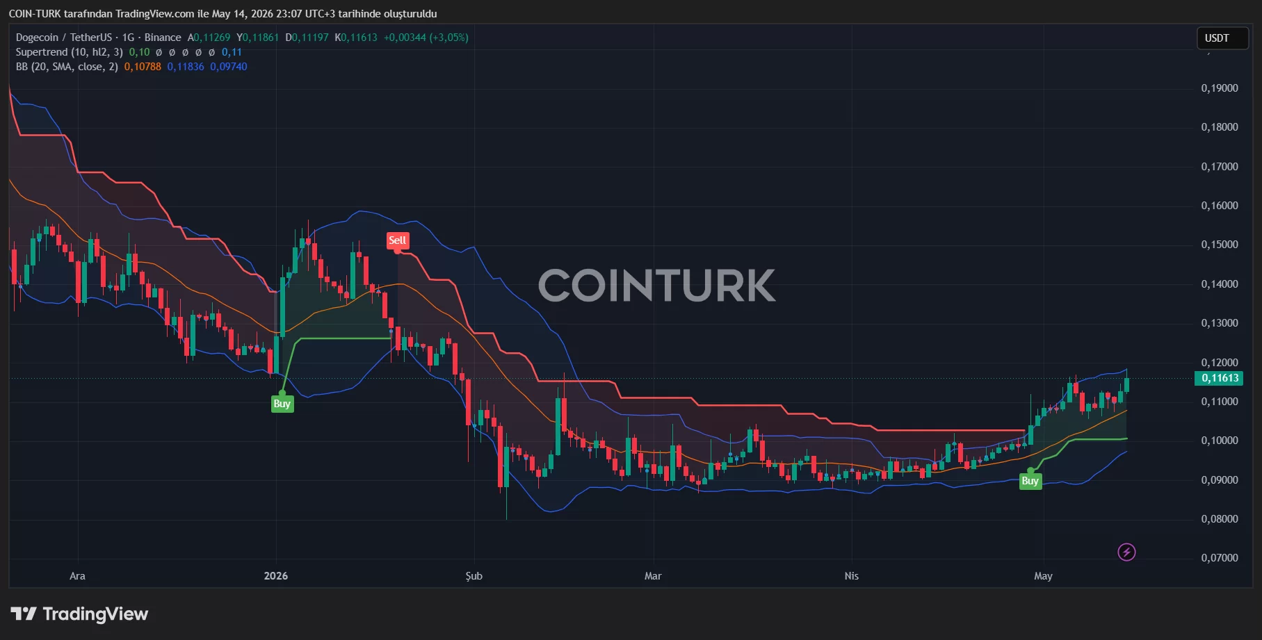 BTC and AI rally lifts DOGE, AVAX, SOL, LINK up to 5 percent image 0