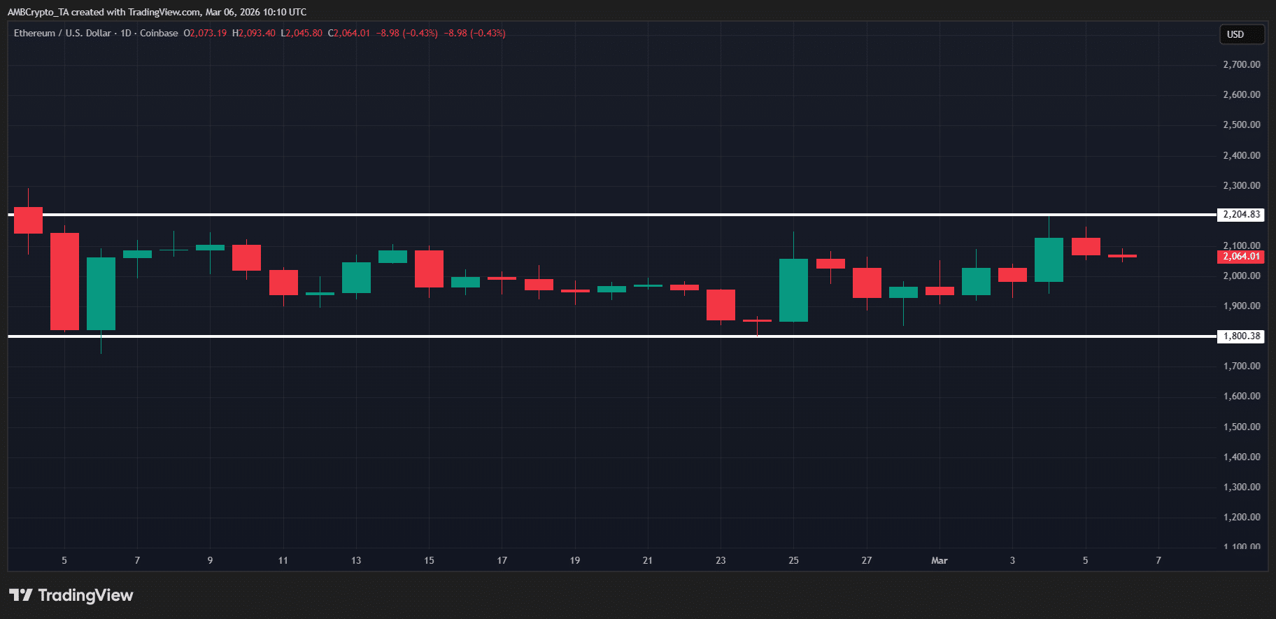 Altcoin interest falls: Could an Ethereum breakout spark altseason?