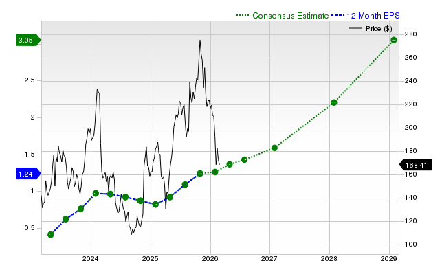 Investors are actively seeking information about Snowflake Inc. (SNOW): Essential Details You Should Be Aware Of