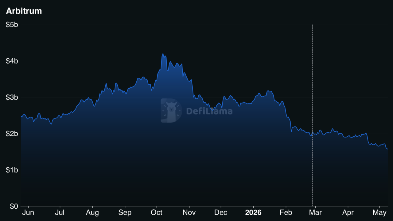 $1B exits Arbitrum, but ARB’s price keeps climbing higher – What’s next?