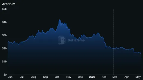 $1B exits Arbitrum, but ARB’s price keeps climbing higher – What’s next?