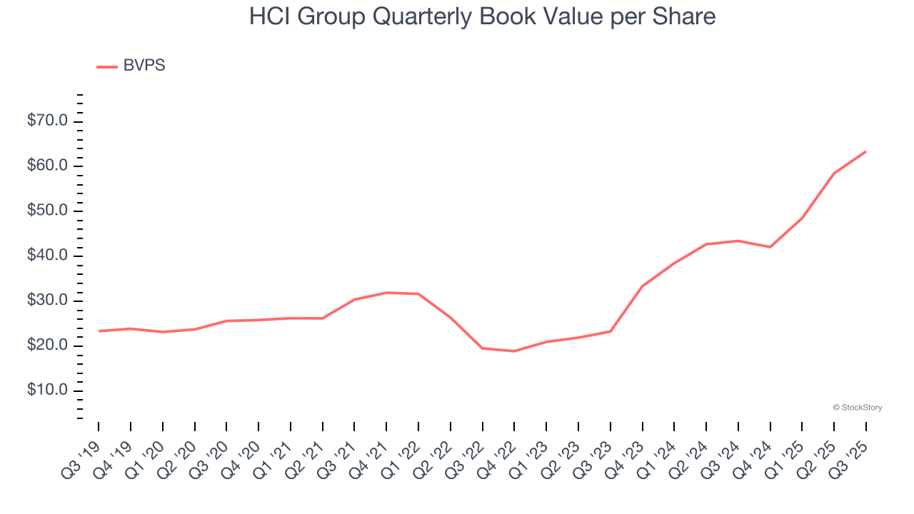 3 Big Reasons to Love HCI Group (HCI)