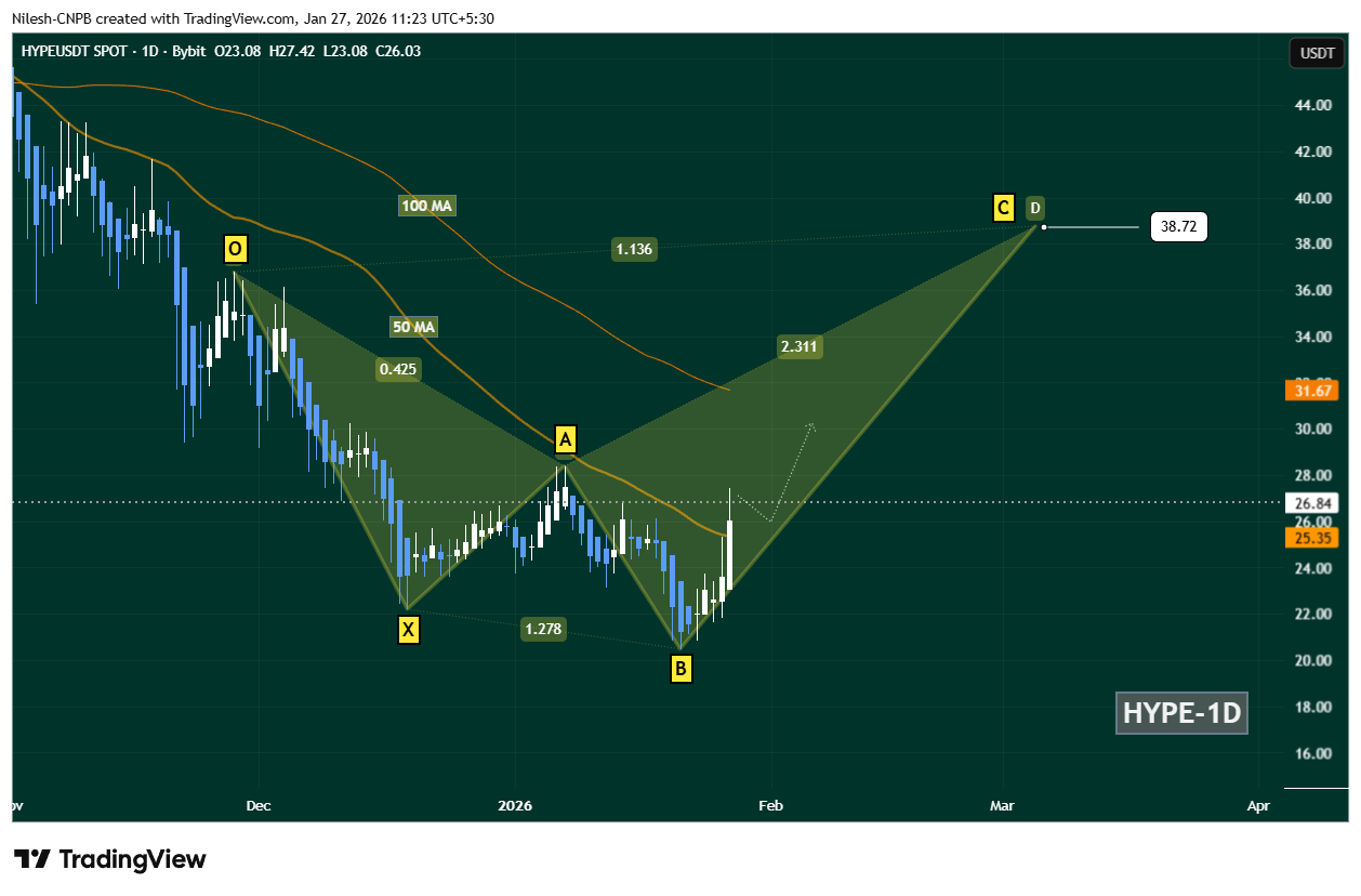 Hyperliquid’s HIP-3 Markets Hit Record Highs — $HYPE To Rise Further? image 3
